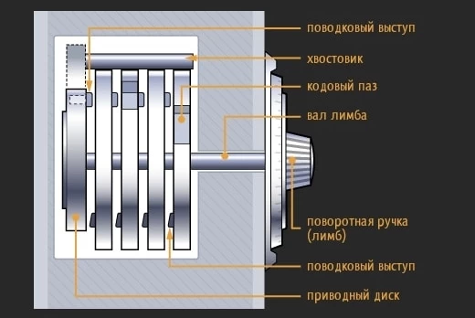 Схема механического кодового замка сейфа Схема механического кодового замка сейфа